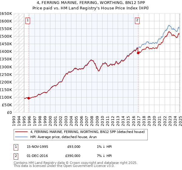 4, FERRING MARINE, FERRING, WORTHING, BN12 5PP: Price paid vs HM Land Registry's House Price Index