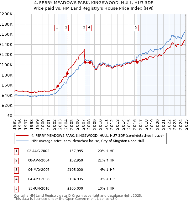 4, FERRY MEADOWS PARK, KINGSWOOD, HULL, HU7 3DF: Price paid vs HM Land Registry's House Price Index