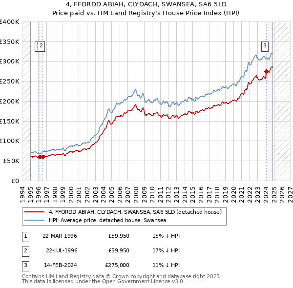 4, FFORDD ABIAH, CLYDACH, SWANSEA, SA6 5LD: Price paid vs HM Land Registry's House Price Index