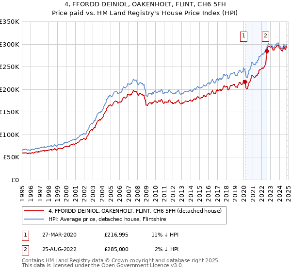 4, FFORDD DEINIOL, OAKENHOLT, FLINT, CH6 5FH: Price paid vs HM Land Registry's House Price Index