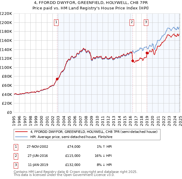 4, FFORDD DWYFOR, GREENFIELD, HOLYWELL, CH8 7PR: Price paid vs HM Land Registry's House Price Index