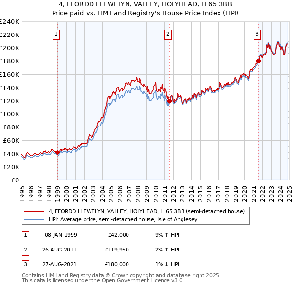 4, FFORDD LLEWELYN, VALLEY, HOLYHEAD, LL65 3BB: Price paid vs HM Land Registry's House Price Index