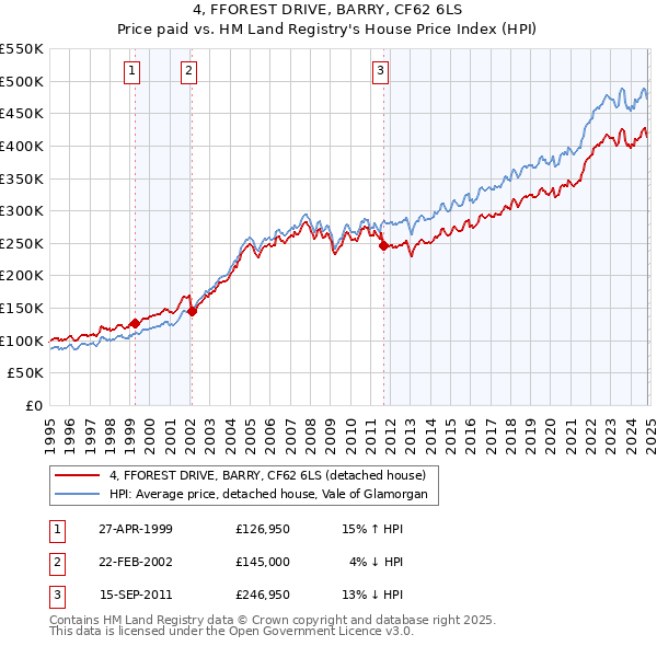 4, FFOREST DRIVE, BARRY, CF62 6LS: Price paid vs HM Land Registry's House Price Index