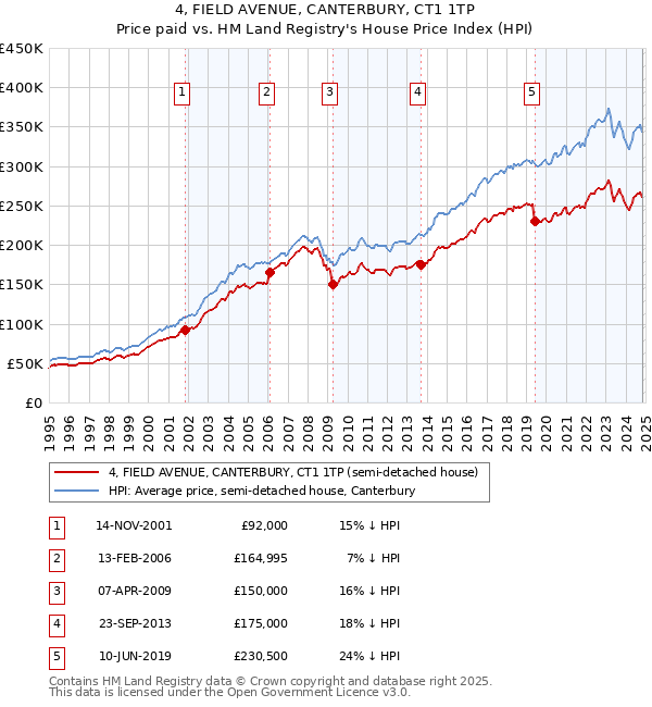 4, FIELD AVENUE, CANTERBURY, CT1 1TP: Price paid vs HM Land Registry's House Price Index