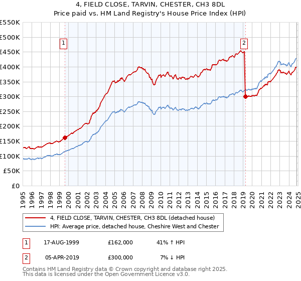 4, FIELD CLOSE, TARVIN, CHESTER, CH3 8DL: Price paid vs HM Land Registry's House Price Index