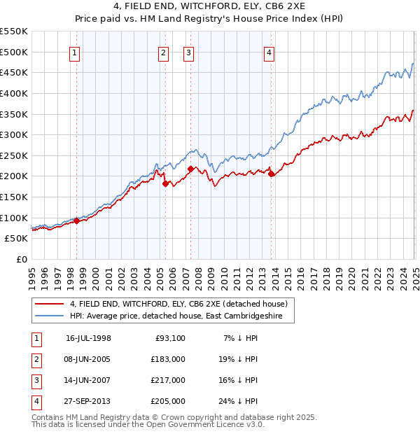 4, FIELD END, WITCHFORD, ELY, CB6 2XE: Price paid vs HM Land Registry's House Price Index