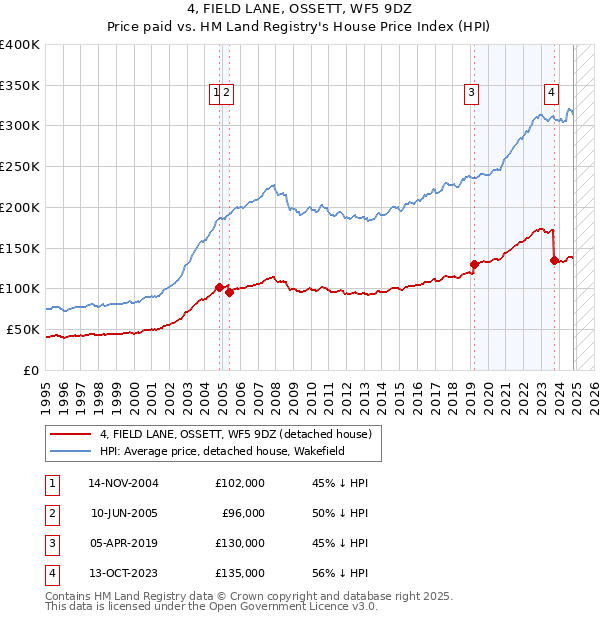 4, FIELD LANE, OSSETT, WF5 9DZ: Price paid vs HM Land Registry's House Price Index