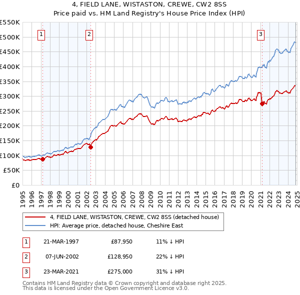 4, FIELD LANE, WISTASTON, CREWE, CW2 8SS: Price paid vs HM Land Registry's House Price Index