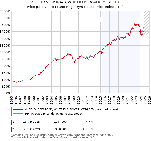 4, FIELD VIEW ROAD, WHITFIELD, DOVER, CT16 3FB: Price paid vs HM Land Registry's House Price Index