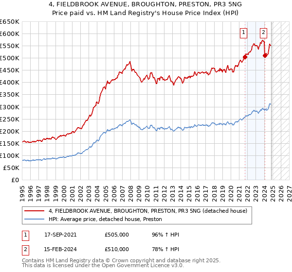 4, FIELDBROOK AVENUE, BROUGHTON, PRESTON, PR3 5NG: Price paid vs HM Land Registry's House Price Index