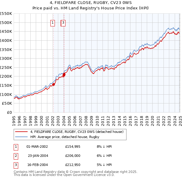 4, FIELDFARE CLOSE, RUGBY, CV23 0WS: Price paid vs HM Land Registry's House Price Index