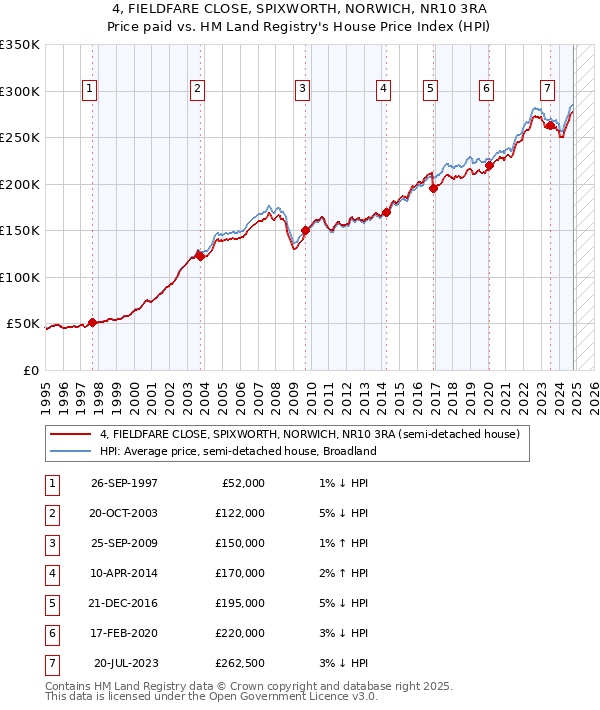 4, FIELDFARE CLOSE, SPIXWORTH, NORWICH, NR10 3RA: Price paid vs HM Land Registry's House Price Index