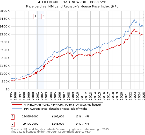 4, FIELDFARE ROAD, NEWPORT, PO30 5YD: Price paid vs HM Land Registry's House Price Index