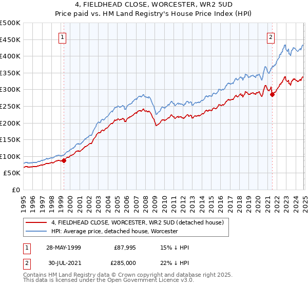 4, FIELDHEAD CLOSE, WORCESTER, WR2 5UD: Price paid vs HM Land Registry's House Price Index