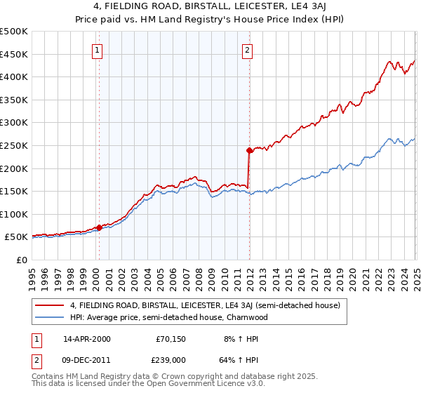 4, FIELDING ROAD, BIRSTALL, LEICESTER, LE4 3AJ: Price paid vs HM Land Registry's House Price Index