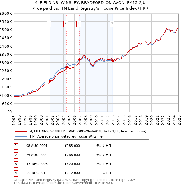 4, FIELDINS, WINSLEY, BRADFORD-ON-AVON, BA15 2JU: Price paid vs HM Land Registry's House Price Index