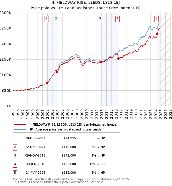 4, FIELDWAY RISE, LEEDS, LS13 1EJ: Price paid vs HM Land Registry's House Price Index