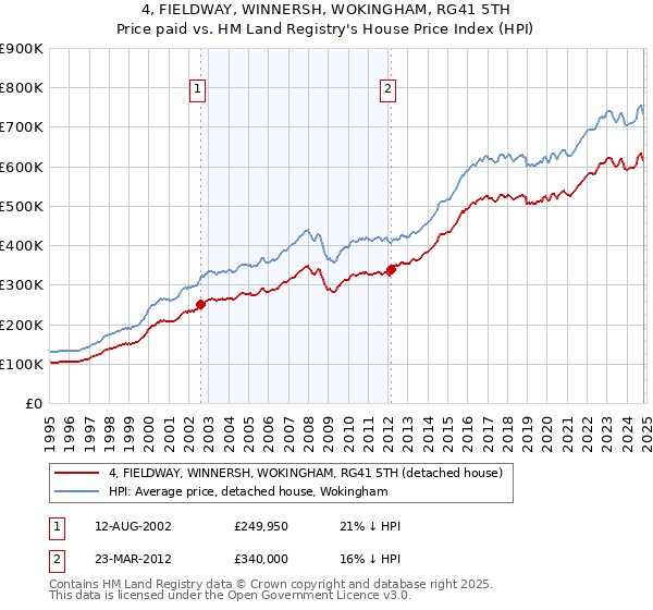 4, FIELDWAY, WINNERSH, WOKINGHAM, RG41 5TH: Price paid vs HM Land Registry's House Price Index