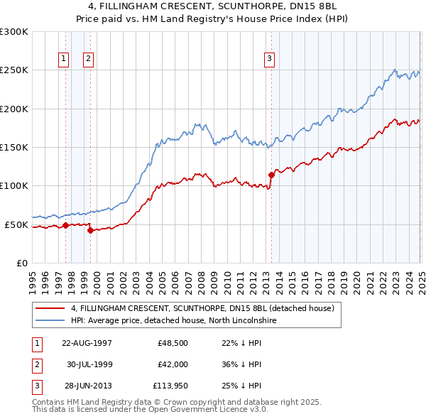 4, FILLINGHAM CRESCENT, SCUNTHORPE, DN15 8BL: Price paid vs HM Land Registry's House Price Index