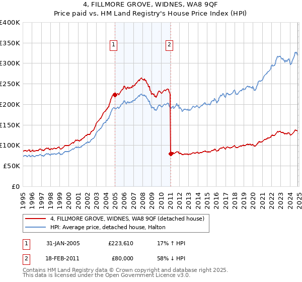 4, FILLMORE GROVE, WIDNES, WA8 9QF: Price paid vs HM Land Registry's House Price Index