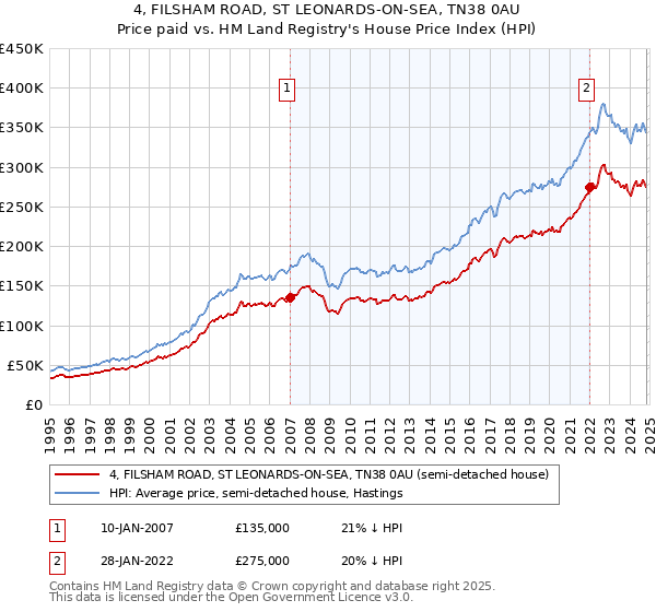 4, FILSHAM ROAD, ST LEONARDS-ON-SEA, TN38 0AU: Price paid vs HM Land Registry's House Price Index