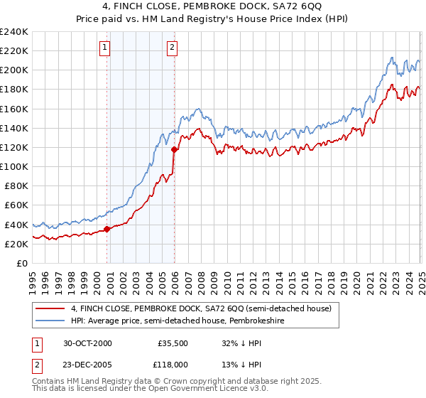 4, FINCH CLOSE, PEMBROKE DOCK, SA72 6QQ: Price paid vs HM Land Registry's House Price Index