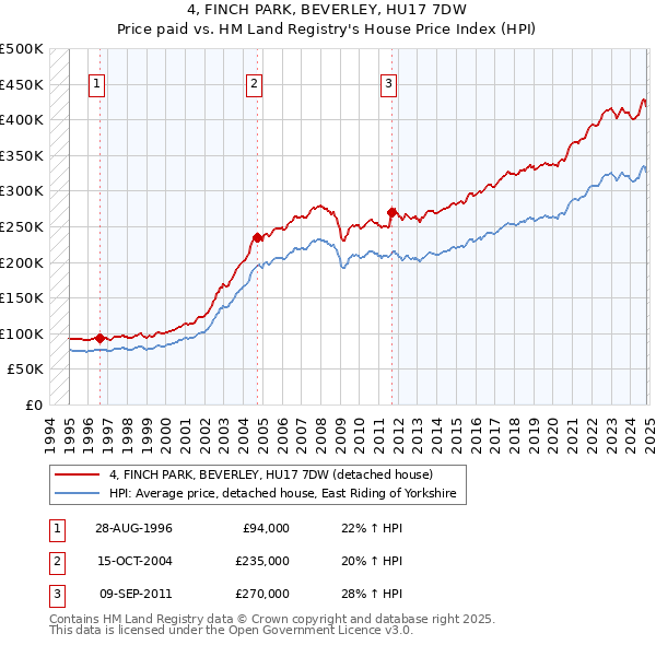 4, FINCH PARK, BEVERLEY, HU17 7DW: Price paid vs HM Land Registry's House Price Index