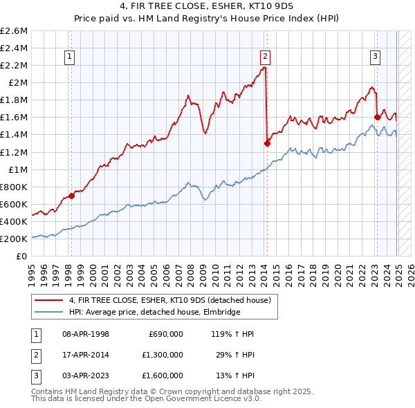 4, FIR TREE CLOSE, ESHER, KT10 9DS: Price paid vs HM Land Registry's House Price Index