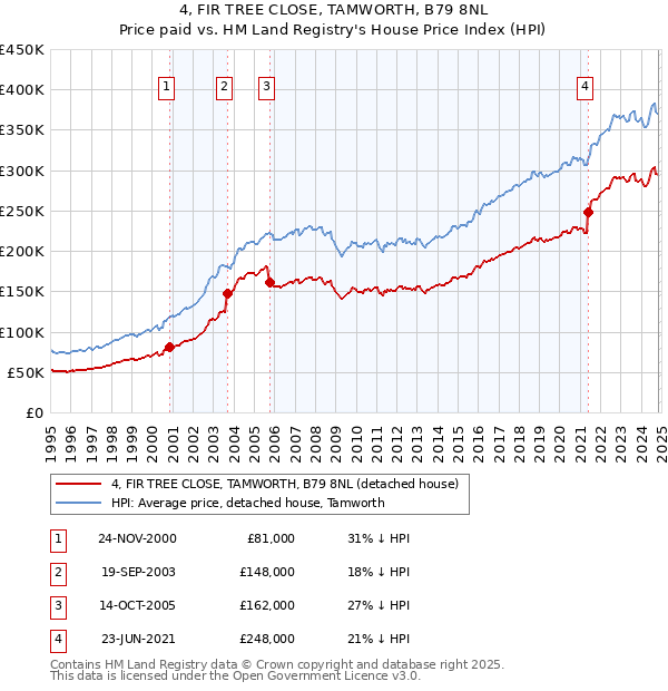 4, FIR TREE CLOSE, TAMWORTH, B79 8NL: Price paid vs HM Land Registry's House Price Index