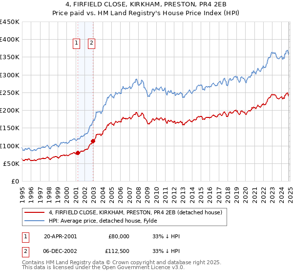 4, FIRFIELD CLOSE, KIRKHAM, PRESTON, PR4 2EB: Price paid vs HM Land Registry's House Price Index