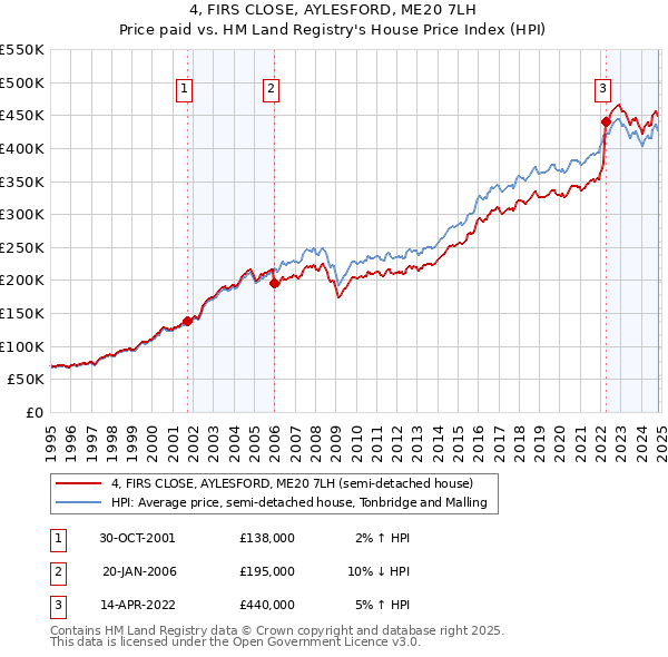 4, FIRS CLOSE, AYLESFORD, ME20 7LH: Price paid vs HM Land Registry's House Price Index