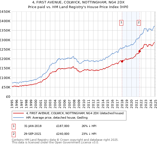 4, FIRST AVENUE, COLWICK, NOTTINGHAM, NG4 2DX: Price paid vs HM Land Registry's House Price Index