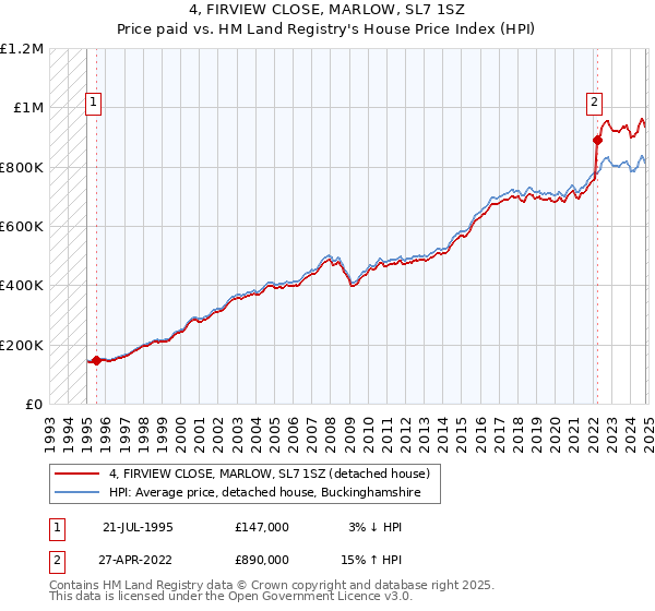 4, FIRVIEW CLOSE, MARLOW, SL7 1SZ: Price paid vs HM Land Registry's House Price Index