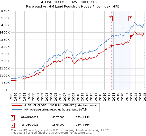 4, FISHER CLOSE, HAVERHILL, CB9 0LZ: Price paid vs HM Land Registry's House Price Index