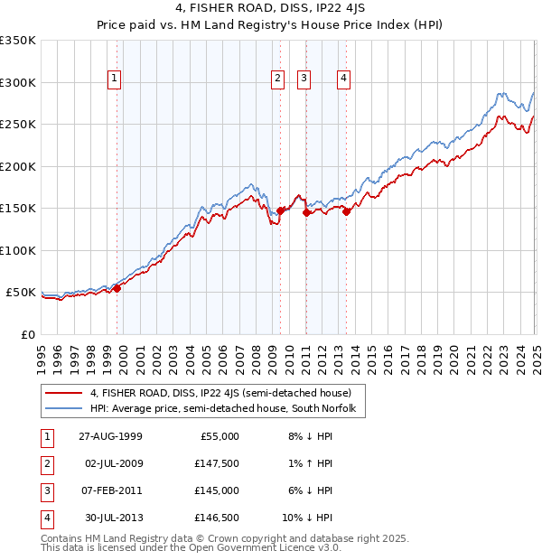 4, FISHER ROAD, DISS, IP22 4JS: Price paid vs HM Land Registry's House Price Index