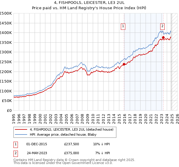 4, FISHPOOLS, LEICESTER, LE3 2UL: Price paid vs HM Land Registry's House Price Index