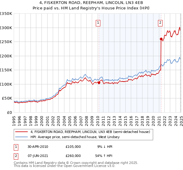 4, FISKERTON ROAD, REEPHAM, LINCOLN, LN3 4EB: Price paid vs HM Land Registry's House Price Index