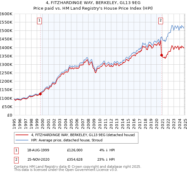 4, FITZHARDINGE WAY, BERKELEY, GL13 9EG: Price paid vs HM Land Registry's House Price Index