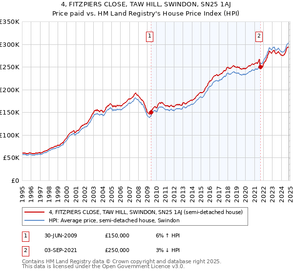 4, FITZPIERS CLOSE, TAW HILL, SWINDON, SN25 1AJ: Price paid vs HM Land Registry's House Price Index