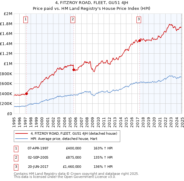 4, FITZROY ROAD, FLEET, GU51 4JH: Price paid vs HM Land Registry's House Price Index