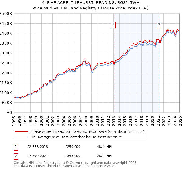 4, FIVE ACRE, TILEHURST, READING, RG31 5WH: Price paid vs HM Land Registry's House Price Index