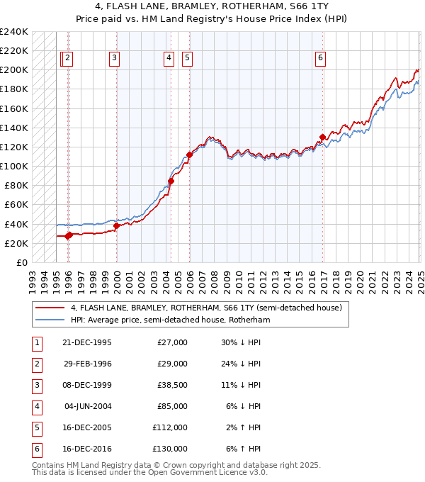 4, FLASH LANE, BRAMLEY, ROTHERHAM, S66 1TY: Price paid vs HM Land Registry's House Price Index