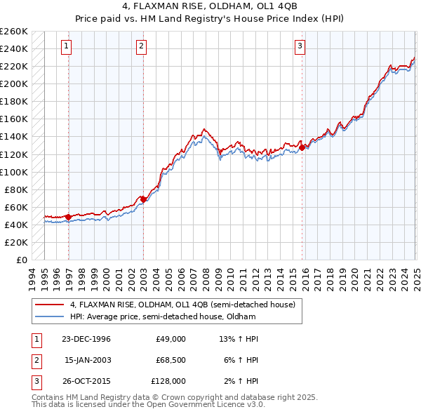 4, FLAXMAN RISE, OLDHAM, OL1 4QB: Price paid vs HM Land Registry's House Price Index