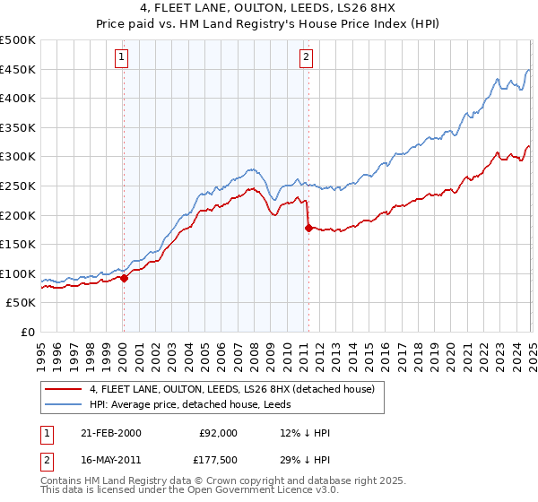 4, FLEET LANE, OULTON, LEEDS, LS26 8HX: Price paid vs HM Land Registry's House Price Index