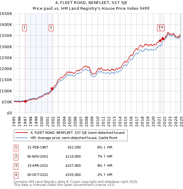 4, FLEET ROAD, BENFLEET, SS7 5JE: Price paid vs HM Land Registry's House Price Index