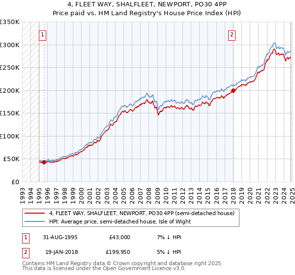 4, FLEET WAY, SHALFLEET, NEWPORT, PO30 4PP: Price paid vs HM Land Registry's House Price Index