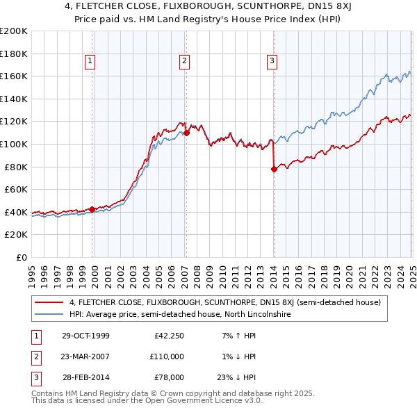 4, FLETCHER CLOSE, FLIXBOROUGH, SCUNTHORPE, DN15 8XJ: Price paid vs HM Land Registry's House Price Index