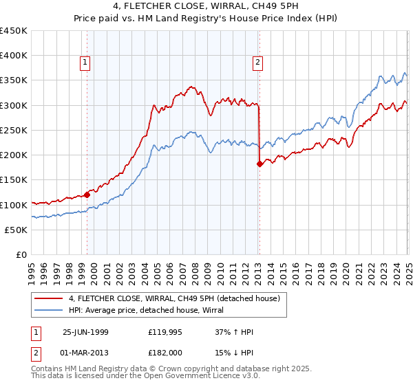 4, FLETCHER CLOSE, WIRRAL, CH49 5PH: Price paid vs HM Land Registry's House Price Index