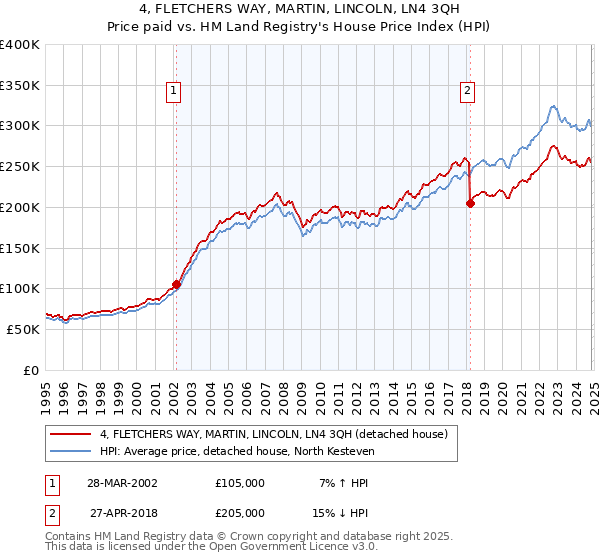 4, FLETCHERS WAY, MARTIN, LINCOLN, LN4 3QH: Price paid vs HM Land Registry's House Price Index