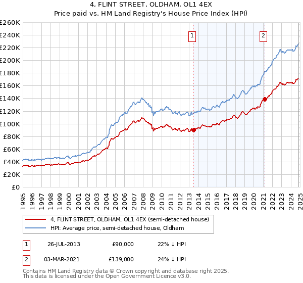 4, FLINT STREET, OLDHAM, OL1 4EX: Price paid vs HM Land Registry's House Price Index